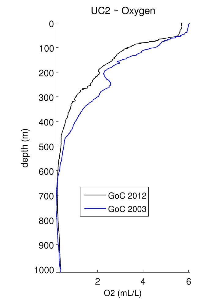 Line graph showing the oxygen content in 2003 against samples taken on our last expedition in 2012. The more recent levels are significantly lower. Samples were collected at Station UC2, 80 kilometers (50 miles) due west of Pismo Beach.