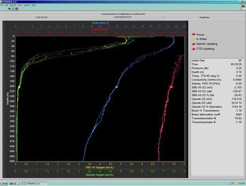 CTD graph from today’s dive showing low oxygen values from just below 200 meters to 500 meters (oxygen trace is in yellow & green).