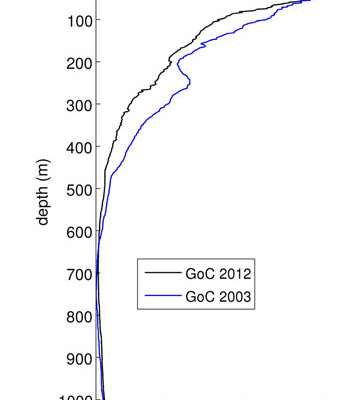 Line graph showing the oxygen content at Station UC2 of samples taken in 2003 against the samples taken yesterday. The 2012 levels are significantly lower. Admit it, you never thought a data plot could be so exciting!