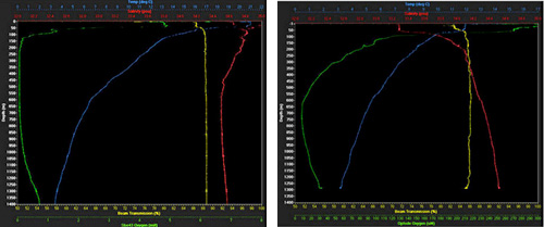 You can see the extended oxygen minimum zone in the CTD trace from 0-1,400 meters (4,600 feet) in the Gulf of California (left) compared to Monterey Bay (right). The oxygen trace is the green line.