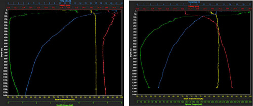 You can see the extended oxygen minimum zone in the CTD trace from 0-1,400 meters (4,600 feet) in the Gulf of California (left) compared to Monterey Bay (right). The oxygen trace is the green line.