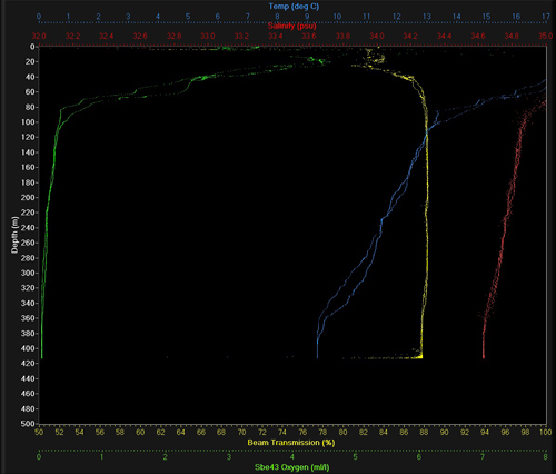 Conductivity, temperature, and depth (CTD) profile for our dive site in Alfonso Basin with depth increasing along the left side of the plot. The green trace is the oxygen concentration in milliliters per liter (ml/l). The oxygen minimum zone is between 100 to 420 meters (330 to 1,400 feet) where oxygen values are less than 0.5 ml/l.