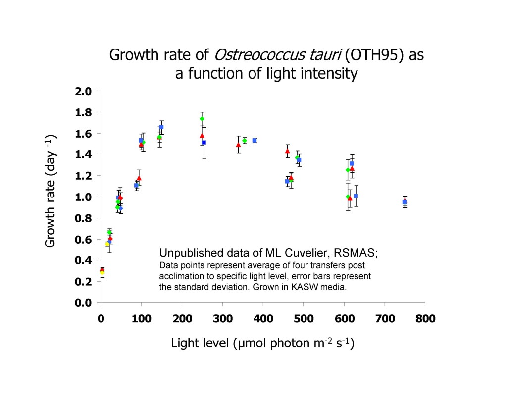 OTH95 growth curves_MLCuvelier