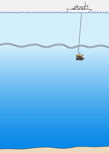 This cartoon (not to scale) shows the research vessel Western Flyer at the sea surface, the ROV Doc Ricketts near the seafloor, and the two different types of flows that affected the ROV in Mendocino Canyon. Place your cursor over the image to see what happened to the ROV when it was caught in the 