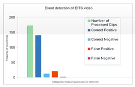 The EITS AVED detection results compared with professional annotators.