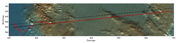 The development of terrain-relative navigation allows an autonomous underwater vehicle (the red line) to track a desired path (black line) successfully. The dashed line is the path the AUV would have flown without the terrain-relative navigation. See Rock et al. below.