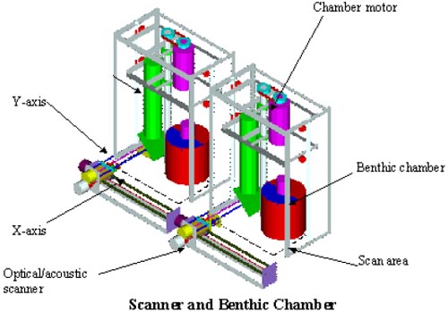The rover also has two optical/acoustic scanners that detect active chlorophyll and animals like worms buried up to 4 inches in the sediment. These two pieces of information help to fine-tune the respirometry measurements and to determine how quickly sediment arrives. Diagram: Ken Smith, MBARI.