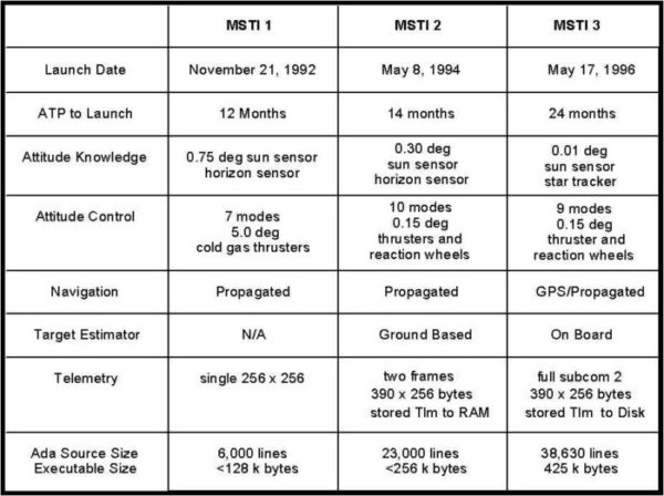 Figure 1: Summary of the MSTI Series