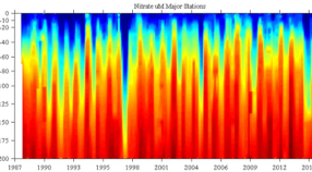 depth vs time nitrate (uM) contour of bottle data from the CTD from the MBTS cruises