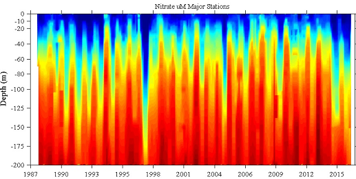 depth vs time nitrate (uM) contour of bottle data from the CTD from the MBTS cruises