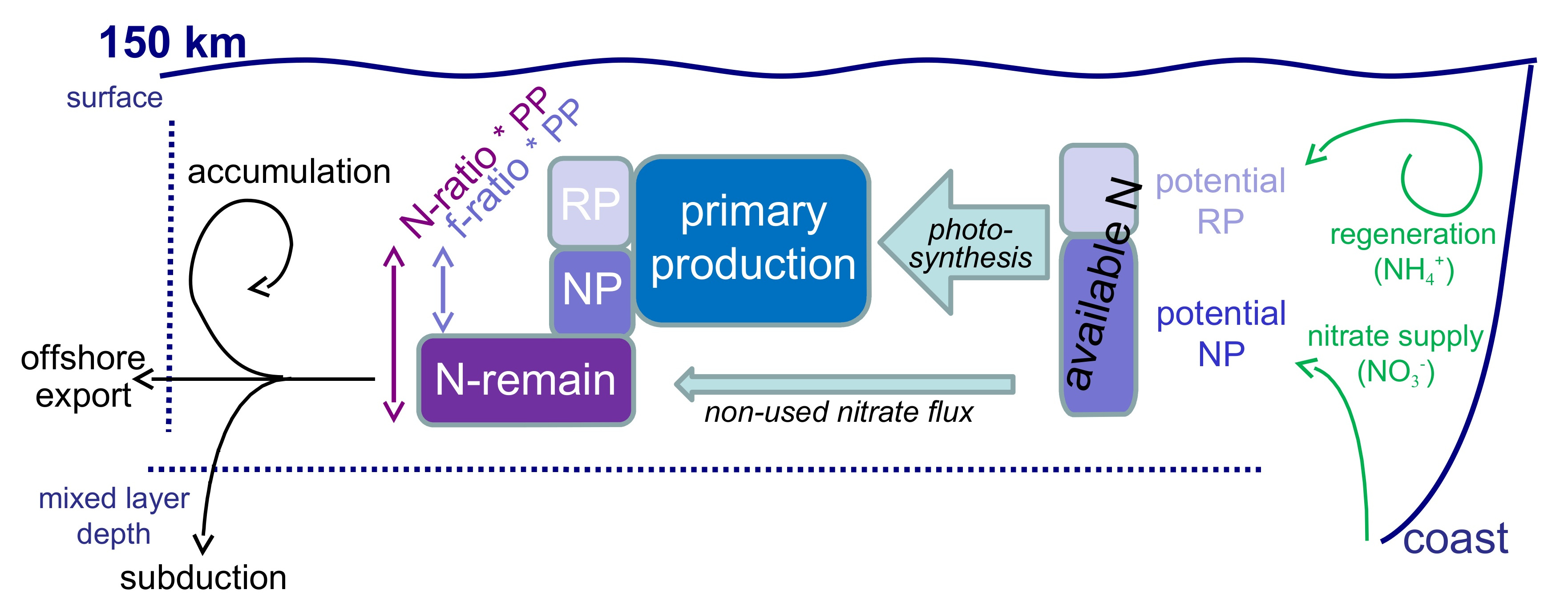 Nitrate Supply Estimates In Upwelling Systems Mbari