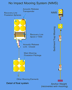 This anchor design, proposed by an MBARI scientist and marine operations technicians, uses a floating reel of line to haul the anchor to the surface after the scientific experiment is complete. Image: (c) 2006 MBARI