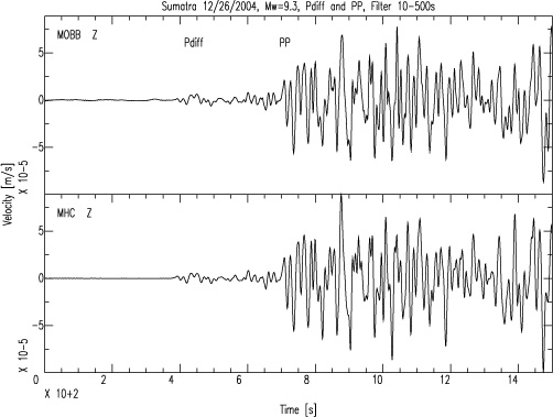 These two graphs show the main shock from the giant Sumatra earthquake as it appeared on seismographs from Monterey Bay (top) and Mount Hamilton (bottom). The fact that these two graphs are so similar shows that MBARI engineers and Berkeley scientists have been able to eliminate much of the background noise from the sea-bottom instrument. Image: (c) 2004 MBARI