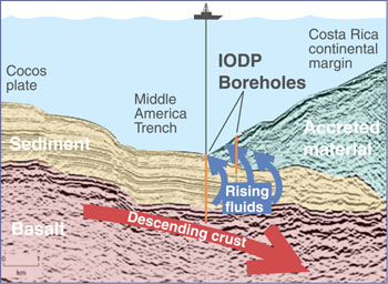 Cross section of the Costa Rica Subduction Zone (not to scale) showing the location of the IODP boreholes where pore waters were sampled. Image: (c) 2004 MBARI