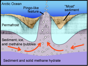 This conceptual drawing (not to scale) shows Paull's hypothesis that methane gas from deep hydrate deposits could push sediment up from below the ocean bottom to create a pingo-like feature. The gray lines in the background are from a seismic profile through one of these enigmatic features. Image: (c) 2007 MBARI