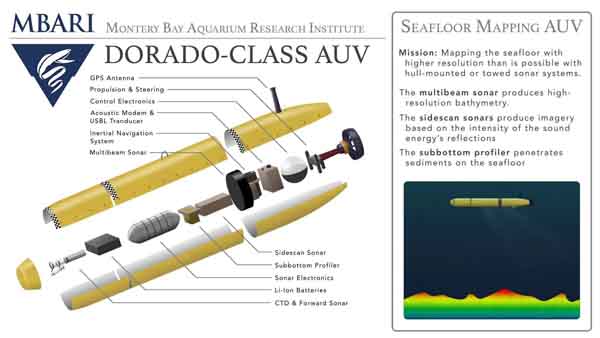 One version of the Dorado-class AUV is fitted with multibeam sonar to map the seafloor. 