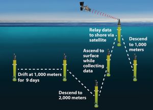 An illustration shows the cycle of a yellow robotic float collecting profiling data in the water column. Text on the left reads Drift at 1,000 meters for 9 days under a white dashed horizontal line. The next text caption to the right reads Descend to 2,000 meters under a white dashed diagonal line connected to a yellow robotic float. The next text caption reads Ascent to surface while collecting data under a dashed white diagonal line connected to yellow robotic floats. The next text caption reads Relay data to shore via satellite with a yellow robotic float and red waves connecting to a gray satellite. The final text caption on the right reads Descend to 1,000 meters under a white dashed diagonal line connected to a yellow robotic float. The background is a blue gradient from blue sky and ocean surface to turquoise to dark blue water.