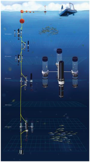 An illustration shows the design of a scientific instrument for collecting and photographing marine snow. The instrument has a yellow mooring line extending from an orange float next to a research ship at the surface. Along the mooring line are five instrument clusters with three transparent sampling tubes and one camera in a black cylinder, each spanning 100 to 500 meters depth on the line, with a black weight at the bottom.