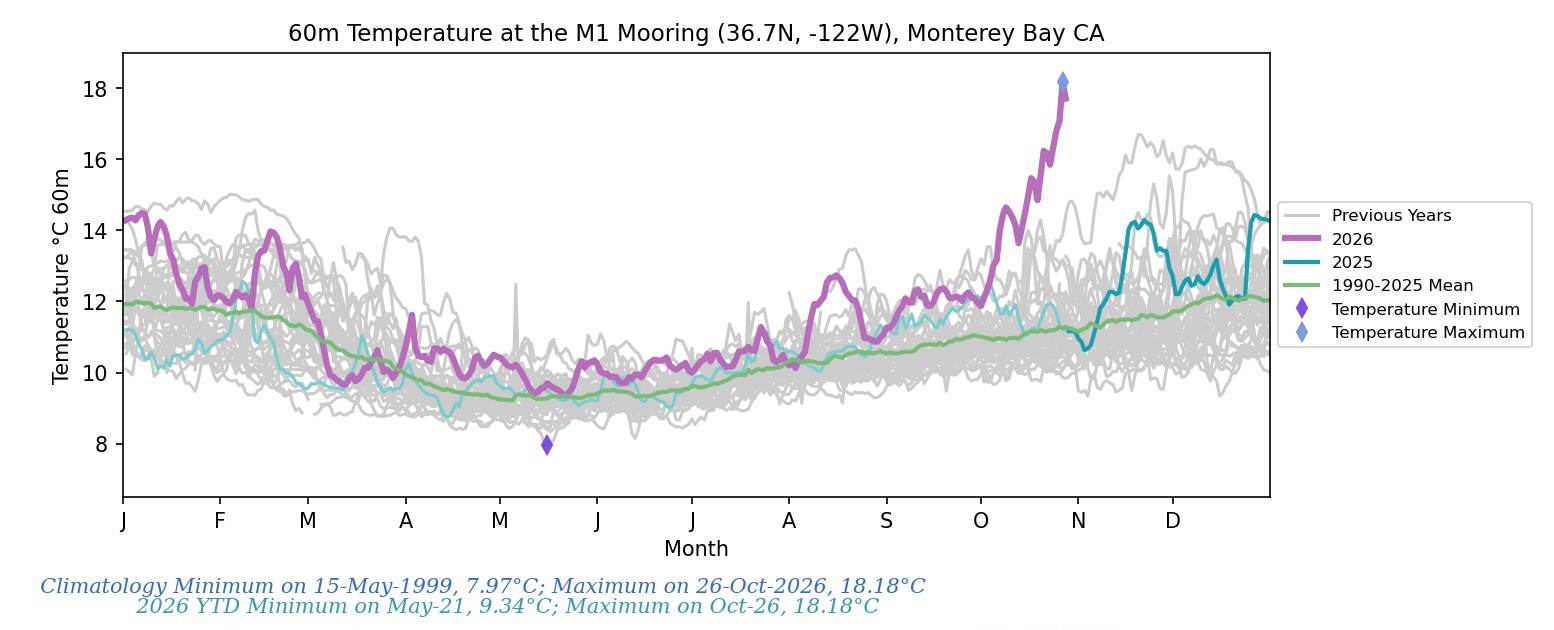 A data plot shows annual ocean temperature trends over 30 years. Data from 2025 are highlighted in teal, and data from 2026 are called out in purple, showing record-high temperatures.