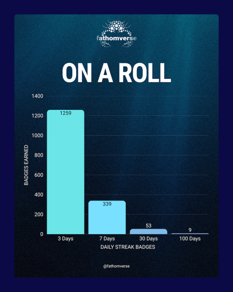A promotional graphic titled On a Roll displays the amount of consecutive gameplay from players in the Fathomverse mobile game. The blue graphic has four vertical bars indicating bonus streaks of various lengths for daily badges: 3 days at 1259, 7 days at 339, 30 days at 53, and 100 days at 9.