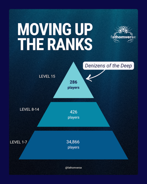 A promotional graphic titled Moving Up the Ranks shows players' progress in the Fathomverse mobile game. It features a blue pyramid diagram divided into three levels, showing the number of players at each level: 34,866 players in Level 1-7, 426 in Level 8-14, and 286 in Level 15, labeled as Denizens of the Deep.